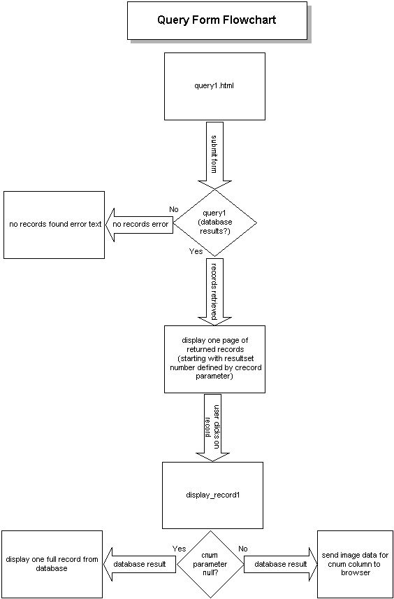 Query Form Flowchart