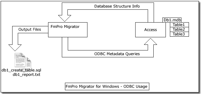Figure 1 - ODBC Metadata Query Process