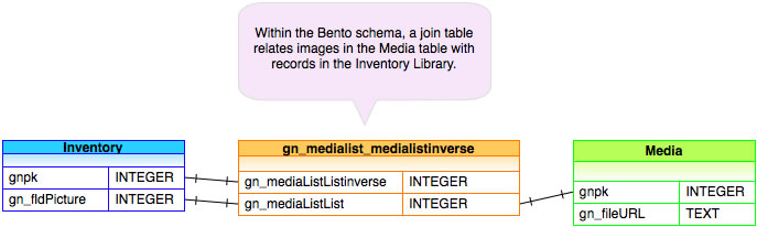 Original Bento Relationship