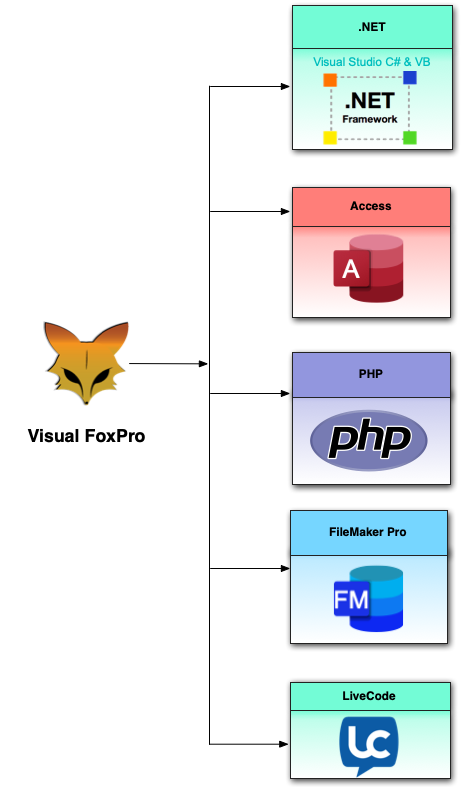 Visual FoxPro to Multiple Development Environtments