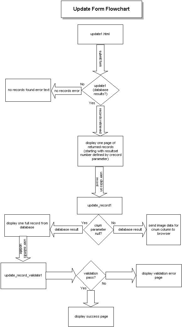 Update Form Flowchart